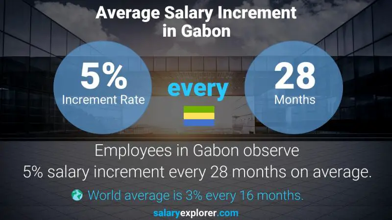 Taux annuel d'augmentation de salaire Gabon Comptable