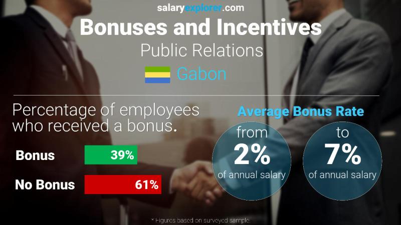 Taux de prime salariale annuelle Gabon Relations publiques