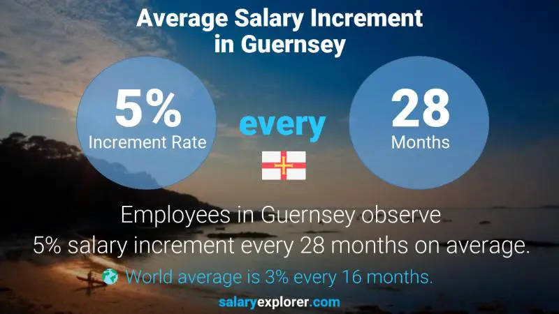 Taux annuel d'augmentation de salaire Guernesey