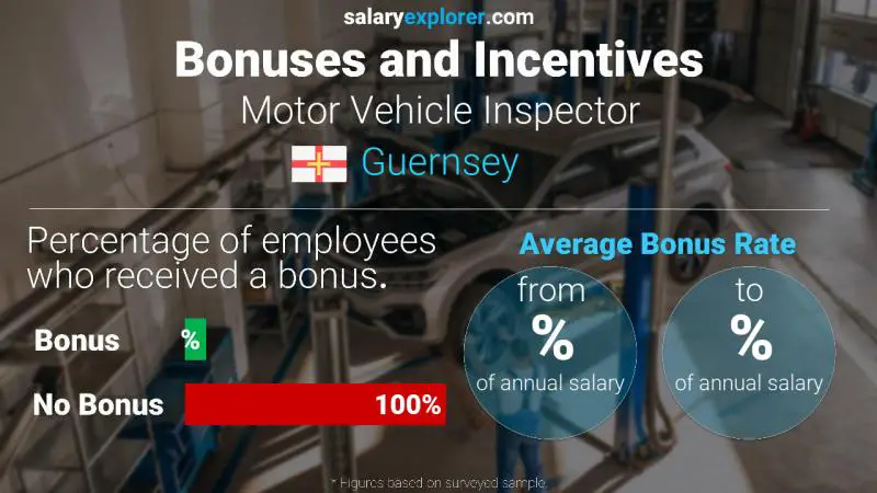 Taux de prime salariale annuelle Guernesey Inspecteur des véhicules à moteur