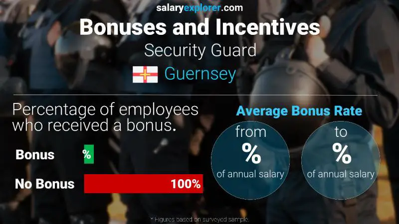 Taux de prime salariale annuelle Guernesey Garde de sécurité