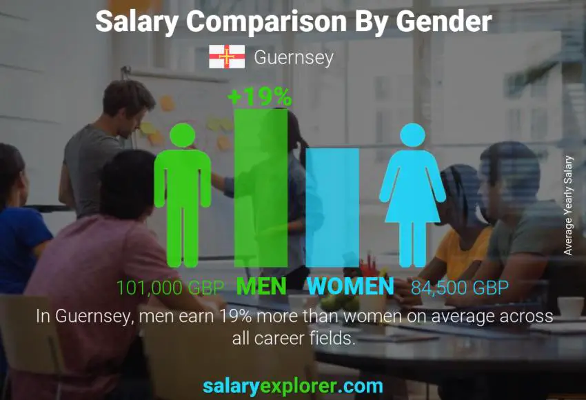 Comparaison des salaires selon le sexe annuel Guernesey