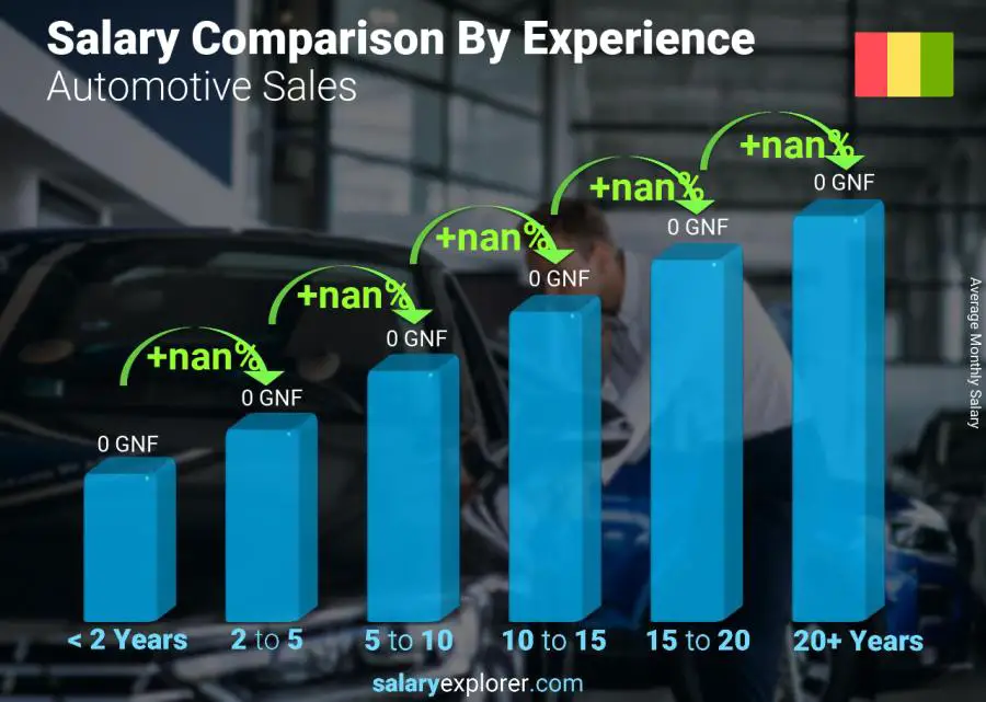 Comparaison des salaires par années d'expérience mensuel Guinée Ventes automobiles