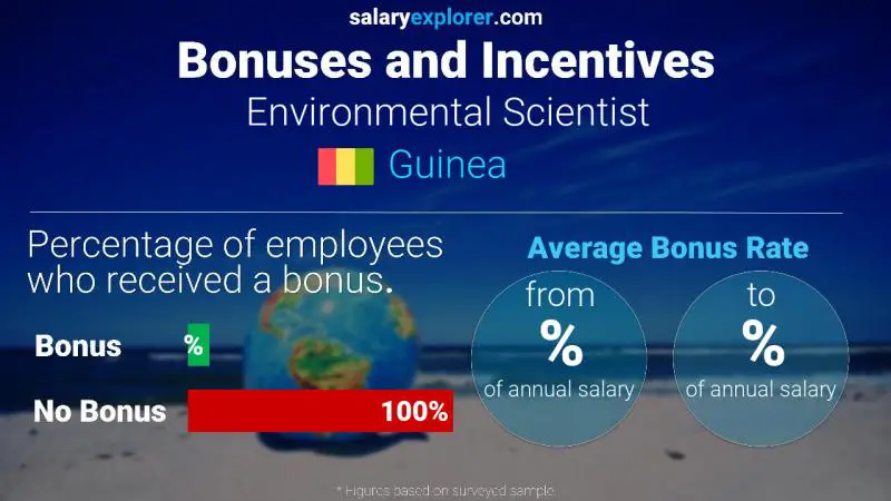 Taux de prime salariale annuelle Guinée Spécialiste de l'environnement