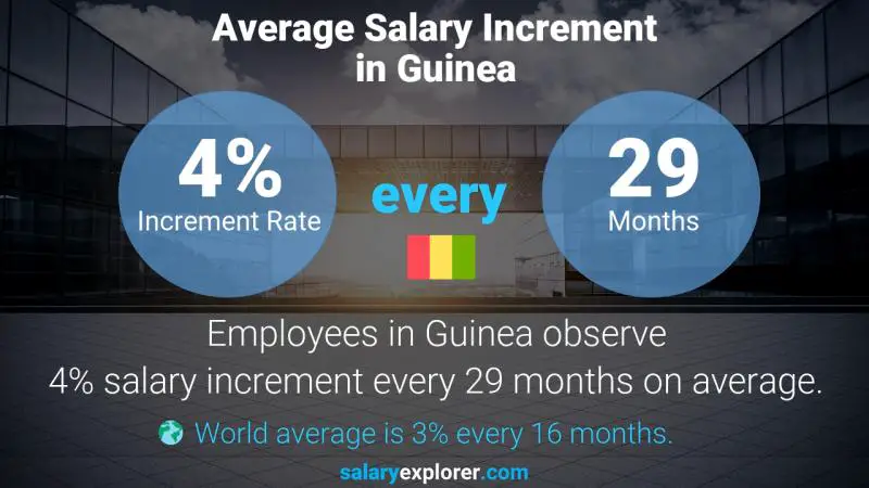 Taux annuel d'augmentation de salaire Guinée Spécialiste de l'environnement