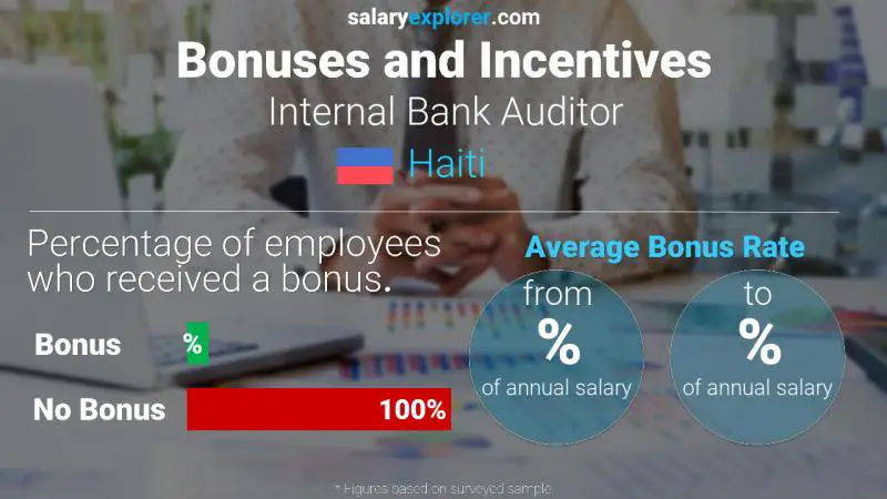 Taux de prime salariale annuelle Haïti Auditeur Interne de Banque