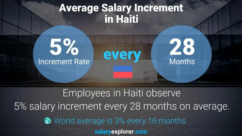 Taux annuel d'augmentation de salaire Haïti Consultant SAP