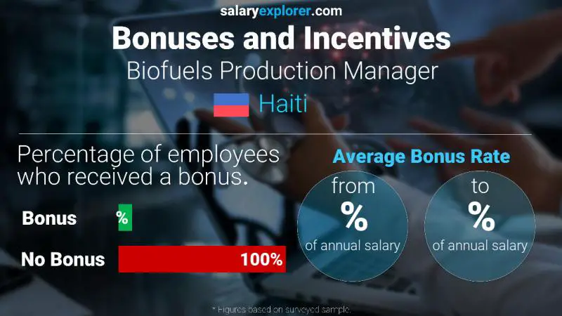 Taux de prime salariale annuelle Haïti Responsable Production Biocarburants