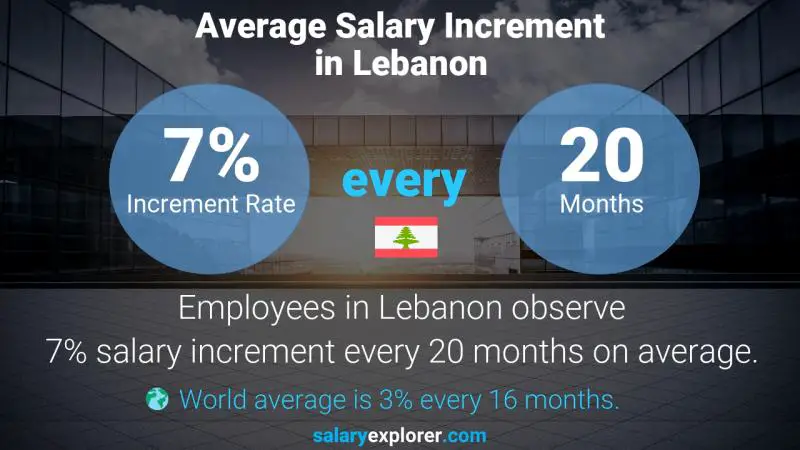 Taux annuel d'augmentation de salaire Liban Directeur de la publicité