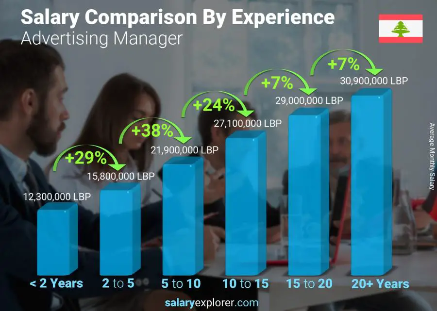 Comparaison des salaires par années d'expérience mensuel Liban Directeur de la publicité