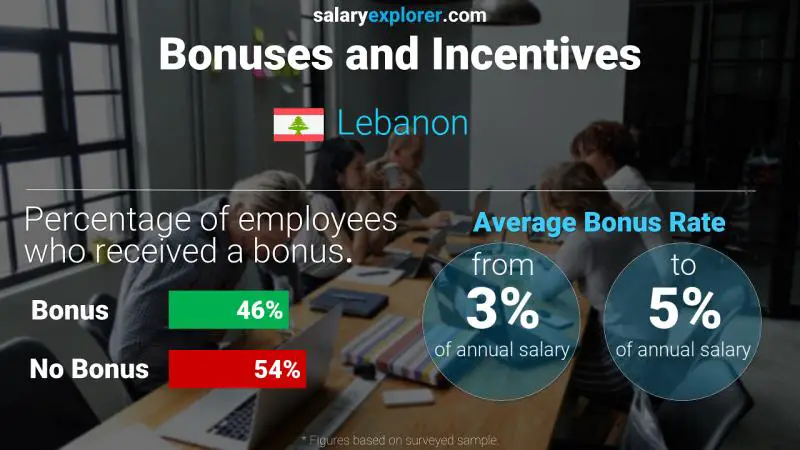 Taux de prime salariale annuelle Liban
