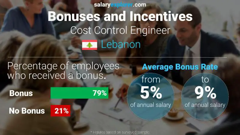 Taux de prime salariale annuelle Liban Ingénieur contrôle de gestion