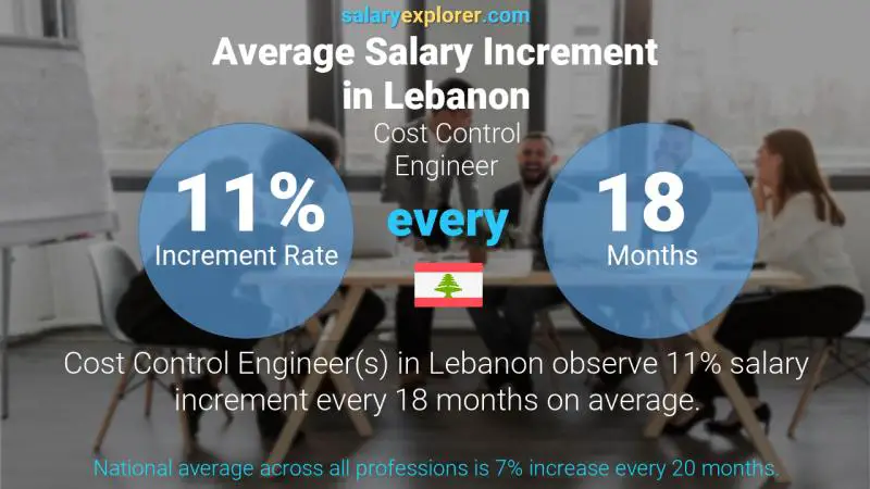 Taux annuel d'augmentation de salaire Liban Ingénieur contrôle de gestion