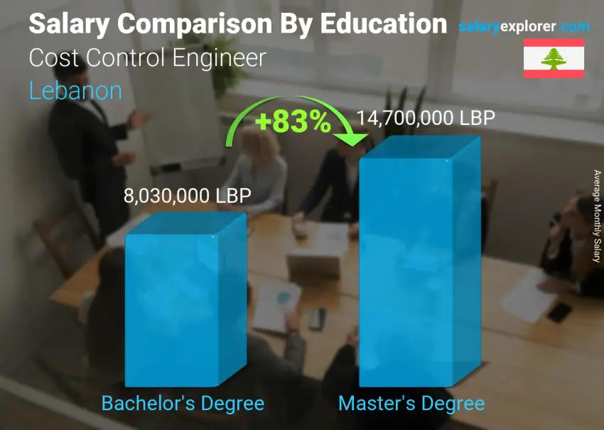 Comparaison des salaires selon le niveau d'études mensuel Liban Ingénieur contrôle de gestion