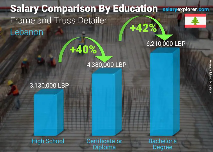 Comparaison des salaires selon le niveau d'études mensuel Liban Dessinateur de cadres et de fermes