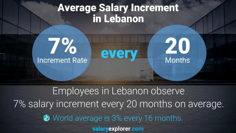 Taux annuel d'augmentation de salaire Liban Technicien de service central