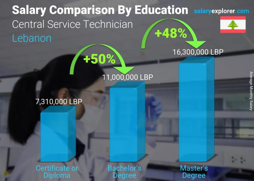 Comparaison des salaires selon le niveau d'études mensuel Liban Technicien de service central