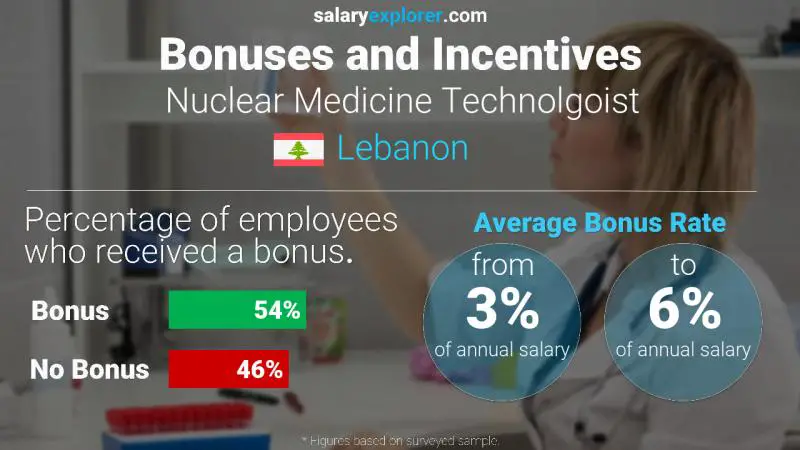 Taux de prime salariale annuelle Liban Technologue en médecine nucléaire