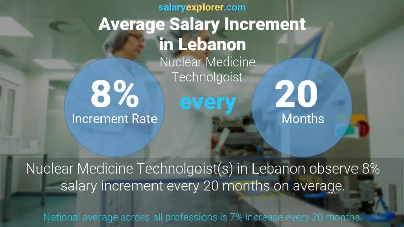 Taux annuel d'augmentation de salaire Liban Technologue en médecine nucléaire