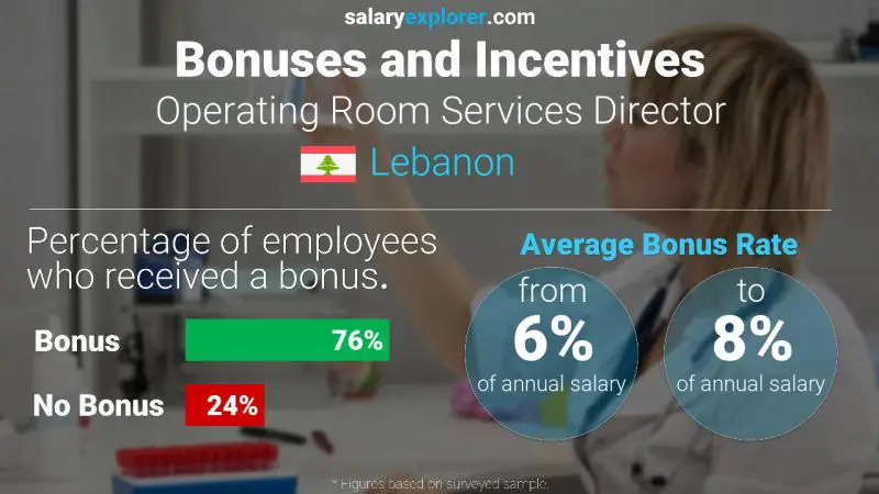 Taux de prime salariale annuelle Liban Directeur des services de bloc opératoire