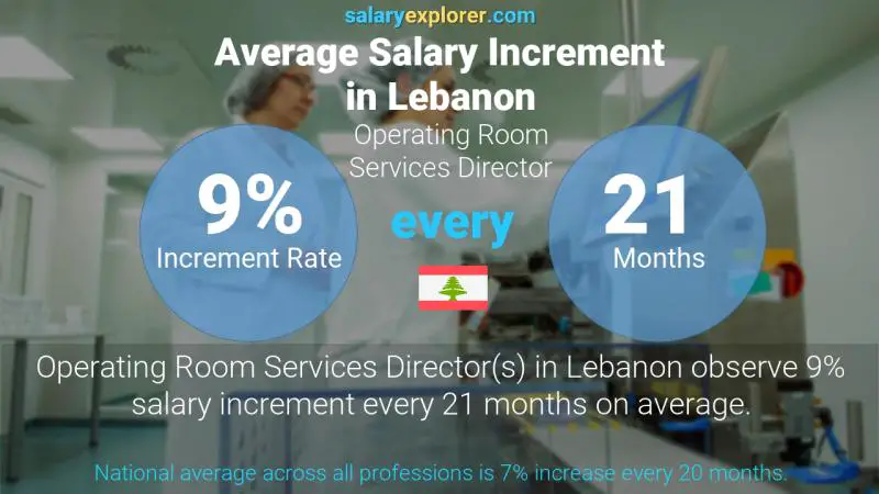 Taux annuel d'augmentation de salaire Liban Directeur des services de bloc opératoire