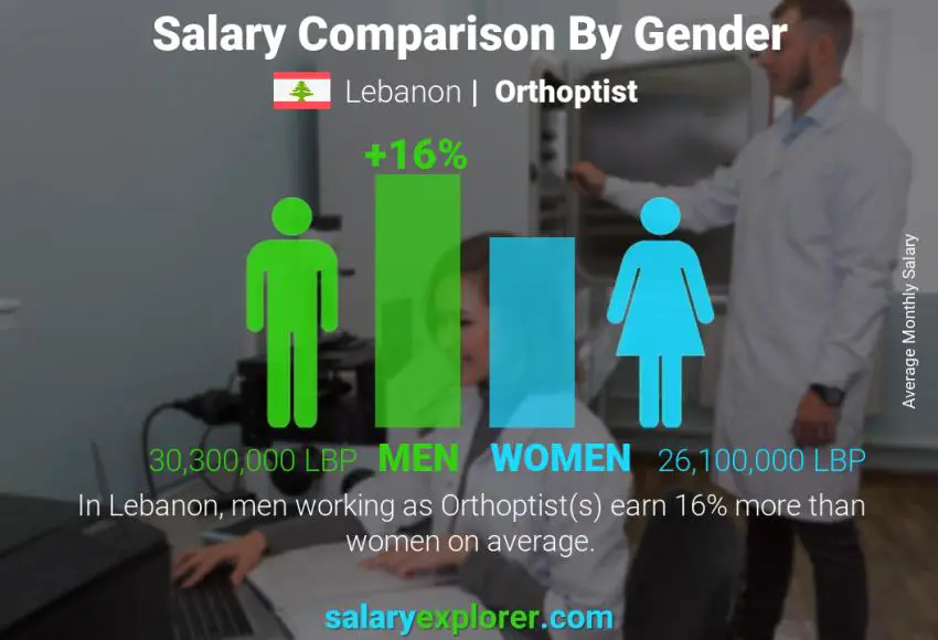 Comparaison des salaires selon le sexe Liban Orthoptiste mensuel