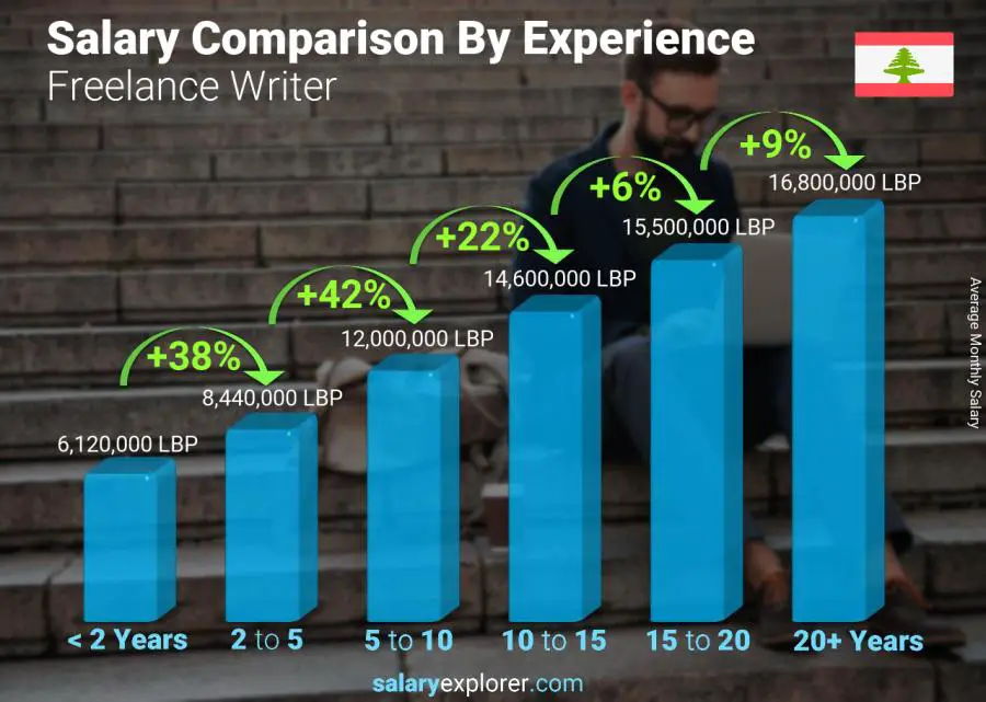 Comparaison des salaires par années d'expérience mensuel Liban Écrivain indépendant