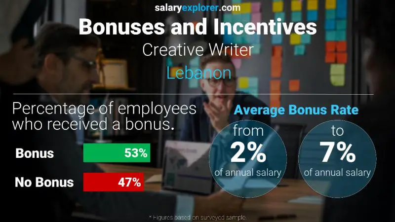 Taux de prime salariale annuelle Liban Écrivain créatif