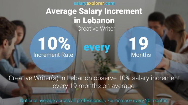 Taux annuel d'augmentation de salaire Liban Écrivain créatif