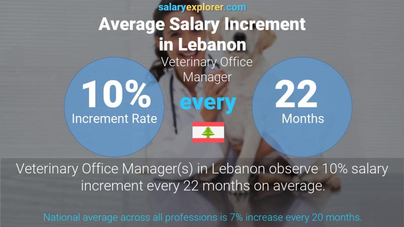 Taux annuel d'augmentation de salaire Liban Responsable d'Office Vétérinaire