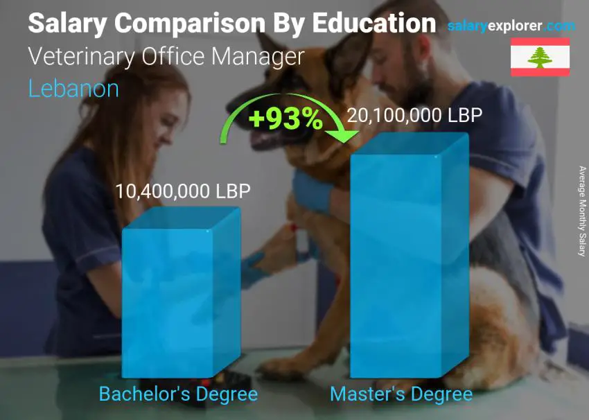 Comparaison des salaires selon le niveau d'études mensuel Liban Responsable d'Office Vétérinaire