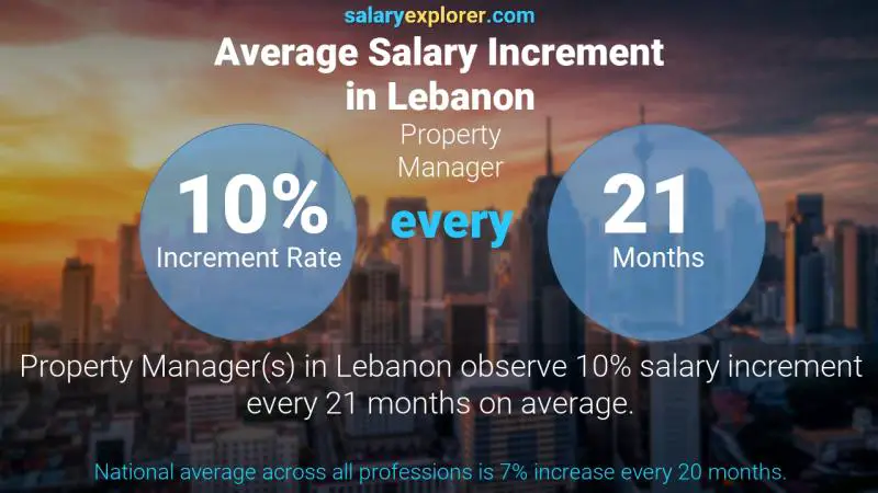 Taux annuel d'augmentation de salaire Liban Gestionnaire de l'immeuble Taux annuel d'augmentation de salaire Liban Gestionnaire de l'immeuble