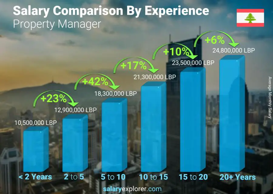 Comparaison des salaires par années d'expérience mensuel Liban Gestionnaire de l'immeuble Comparaison des salaires par années d'expérience mensuel Liban Gestionnaire de l'immeuble