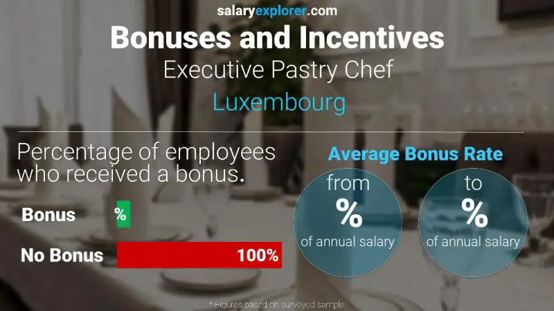 Taux de prime salariale annuelle Luxembourg Chef Pâtissier Exécutif