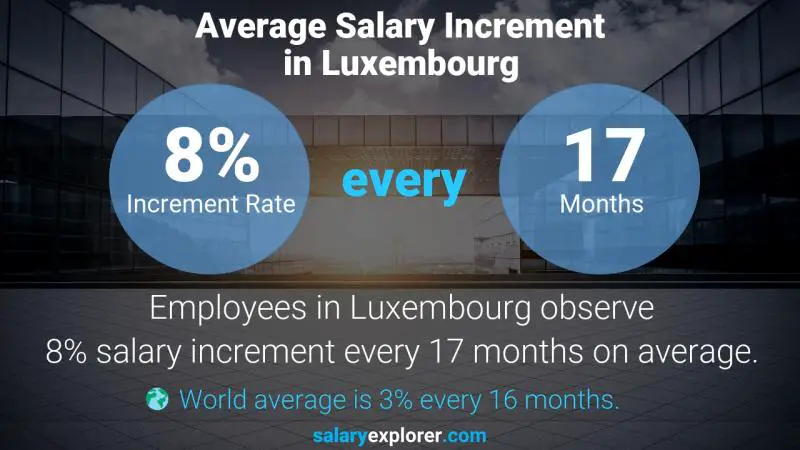 Taux annuel d'augmentation de salaire Luxembourg Chef Pâtissier Exécutif