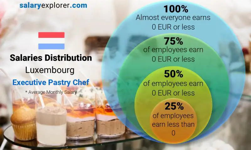 Répartition médiane et salariale Luxembourg Chef Pâtissier Exécutif mensuel