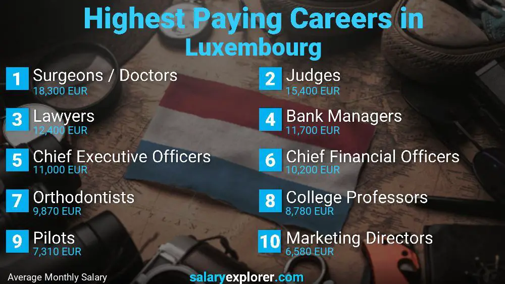 Emplois les mieux rémunérés Luxembourg