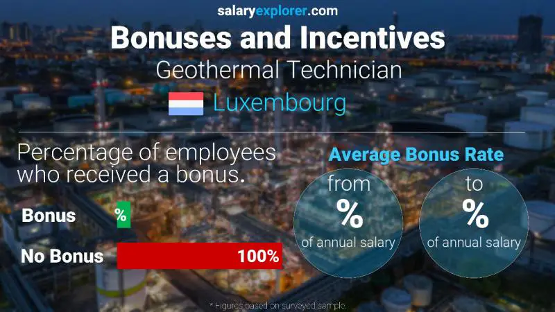 Taux de prime salariale annuelle Luxembourg Technicien en géothermie
