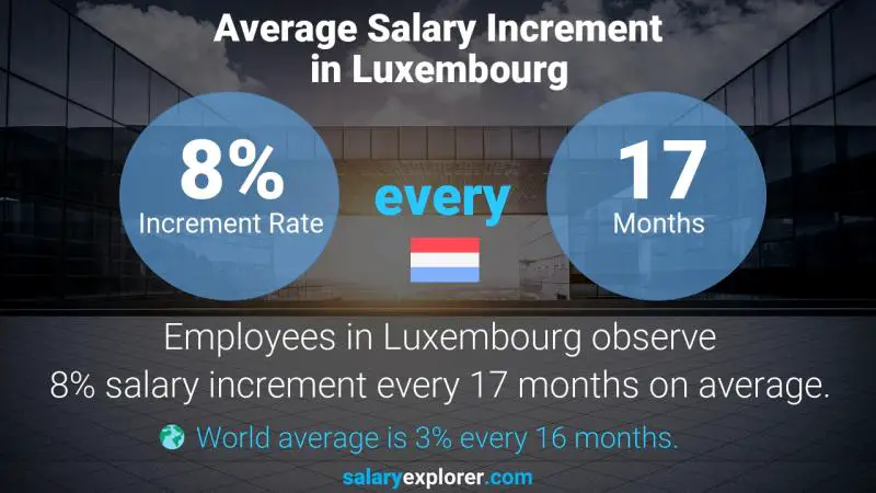 Taux annuel d'augmentation de salaire Luxembourg Technicien en géothermie