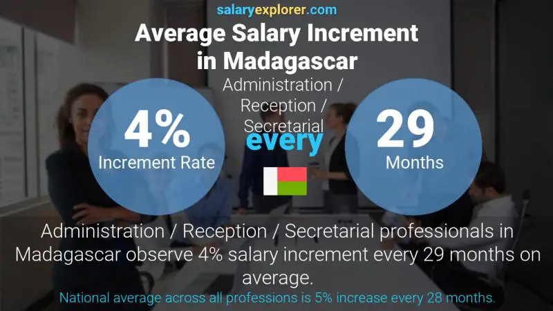 Taux annuel d'augmentation de salaire Madagascar Administration / Accueil / Secrétariat