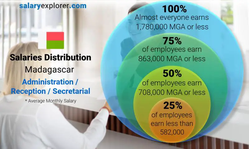 Répartition médiane et salariale Madagascar Administration / Accueil / Secrétariat mensuel