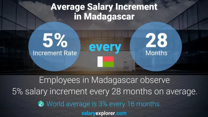 Taux annuel d'augmentation de salaire Madagascar Technicien aéronautique