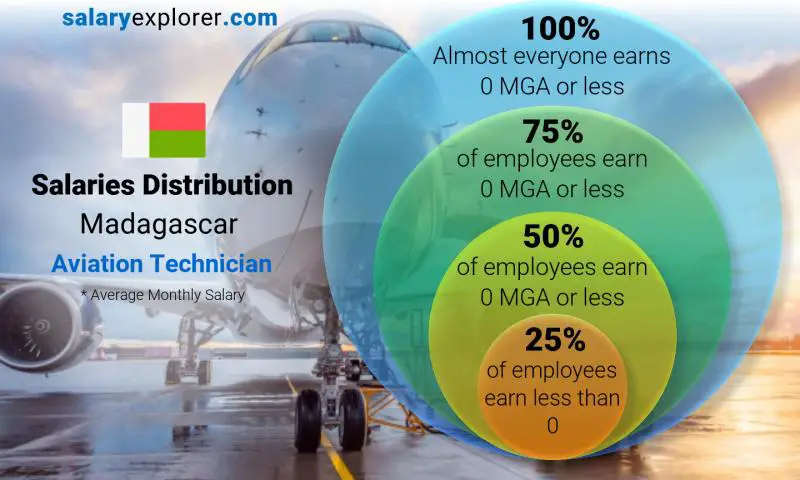 Répartition médiane et salariale Madagascar Technicien aéronautique mensuel