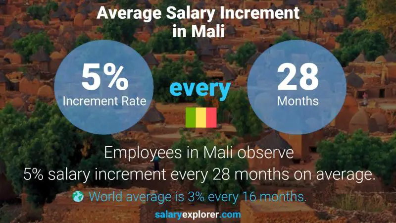 Taux annuel d'augmentation de salaire Mali