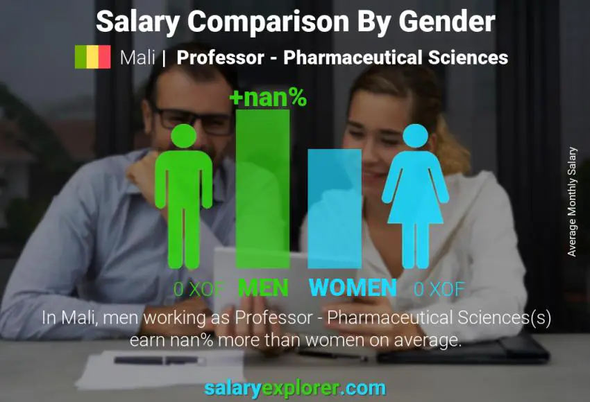 Comparaison des salaires selon le sexe Mali Professeur - Sciences pharmaceutiques mensuel