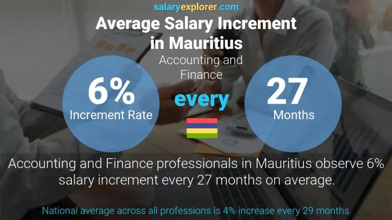 Taux annuel d'augmentation de salaire Maurice Comptabilité et finance