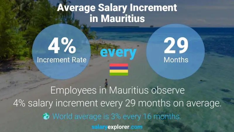 Taux annuel d'augmentation de salaire Maurice