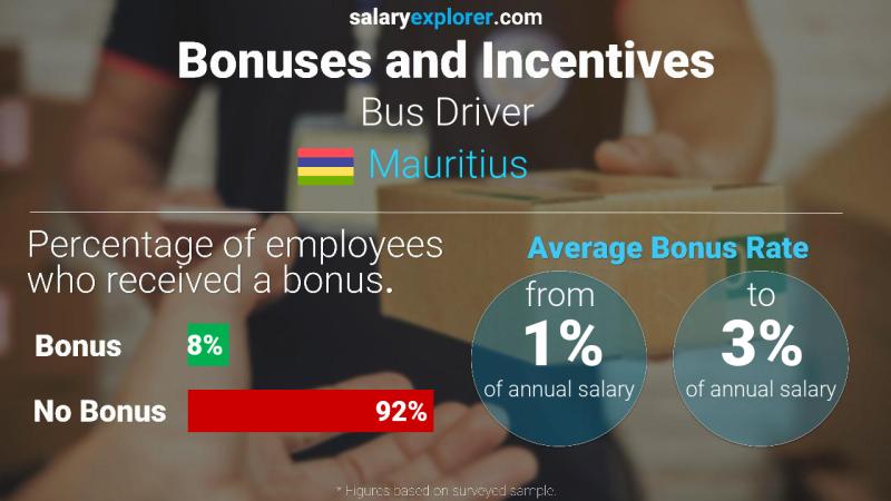 Taux de prime salariale annuelle Maurice Conducteur de bus