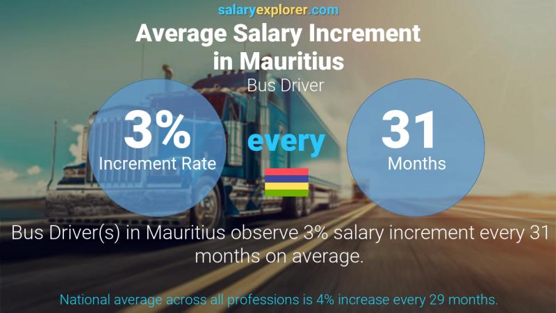 Taux annuel d'augmentation de salaire Maurice Conducteur de bus