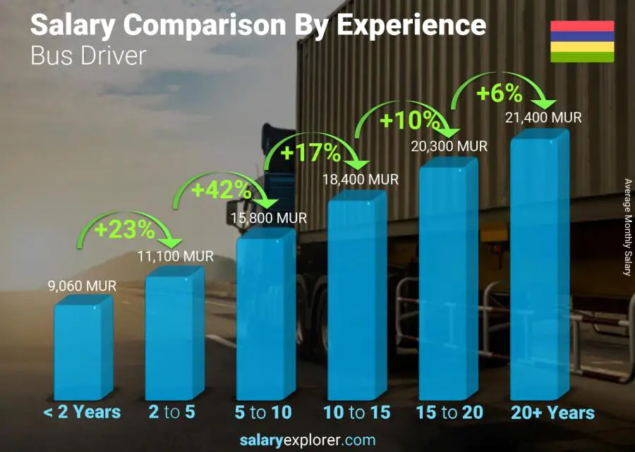 Comparaison des salaires par années d'expérience mensuel Maurice Conducteur de bus